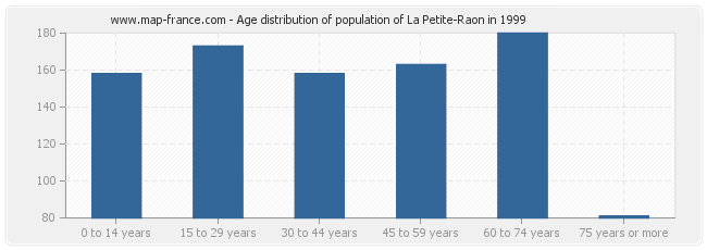 Age distribution of population of La Petite-Raon in 1999
